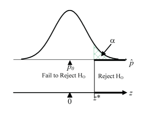 Significance level