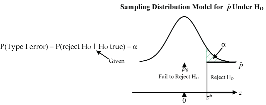 Significance level