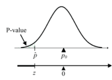 Lower-sided proportion test