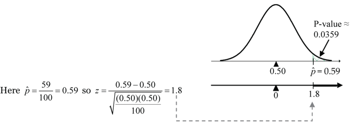 Proportion test statistic