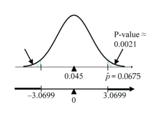 Proportion test statistic