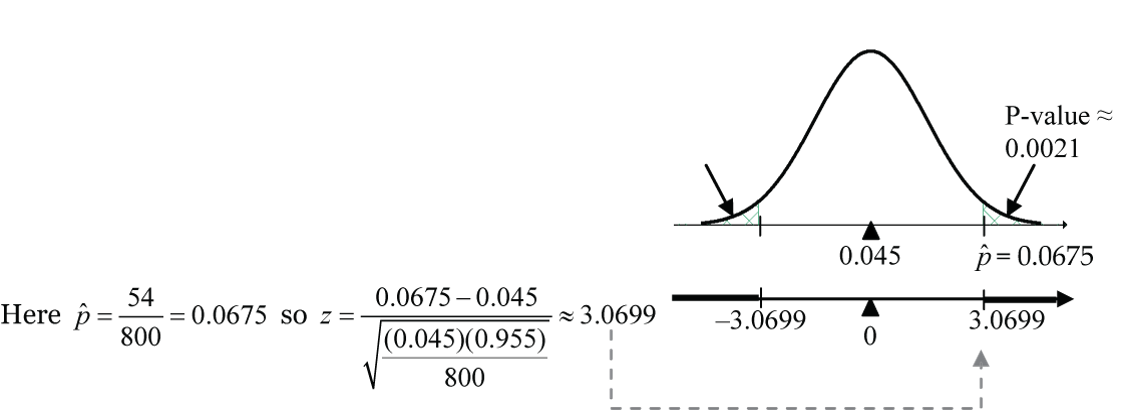 Proportion test statistic