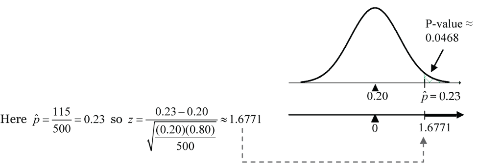 Proportion test statistic