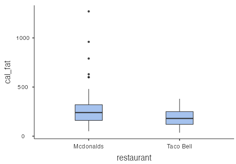 box plots - cal_fat