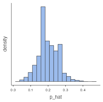 histogram - sampling distribution of a proportion