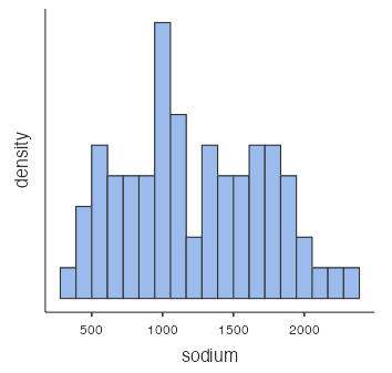 histogram - sodium burger king