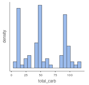 histogram - total carbs subway.png