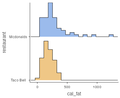 histograms - cal_fat