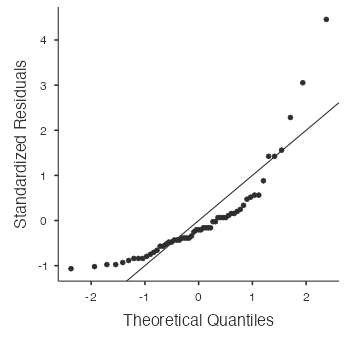 normal probability plot - cal_fat mcdonalds