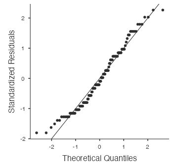 normal probability plot - cal_fat