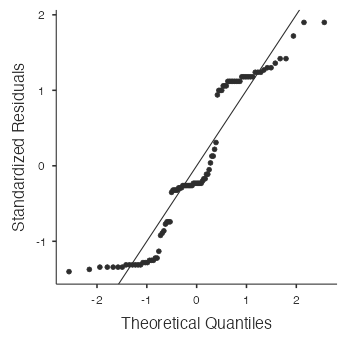 normal probability plot - total carbs subway