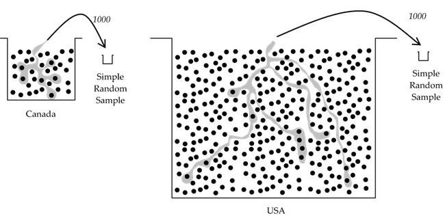 Graphic representation of simple random samples taken from different population sizes