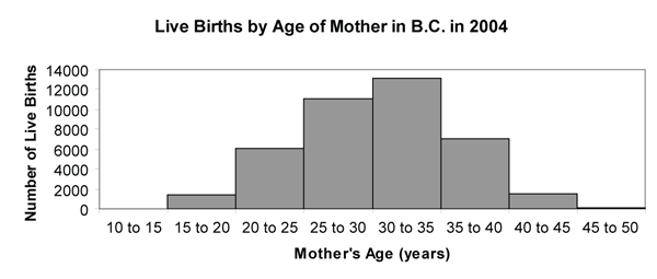 Histogram of Table 1 data