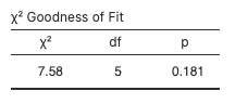 jamovi chi-square goodness of fit