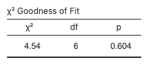 chi-square goodness of fit test