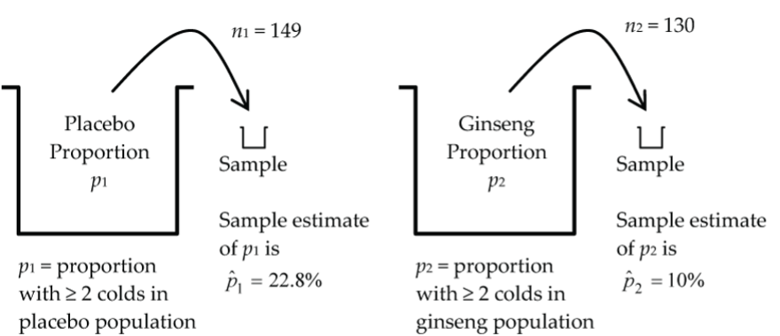 Inference for two proportions