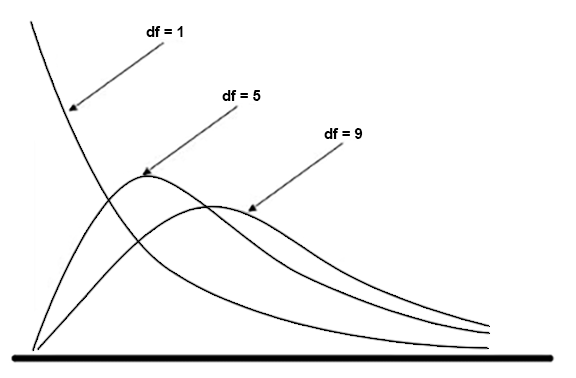 chi-square distributions