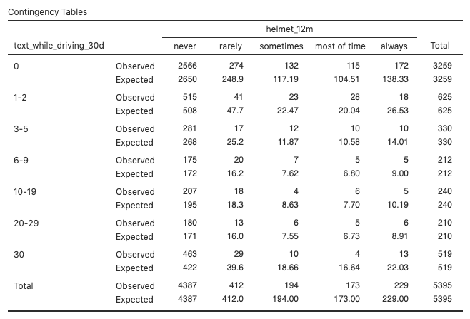 observed and expected frequencies