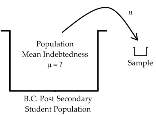 How much do BC postsecondary students owe?