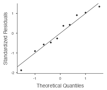 normal probability plot - cornea