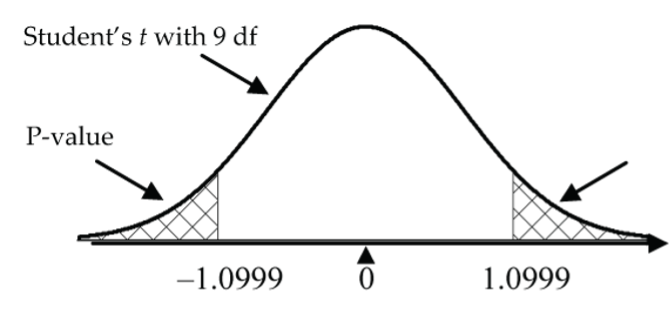 cornea example p-value