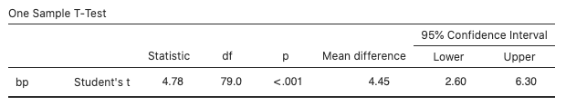 jamovi - t-interval blood pressure example