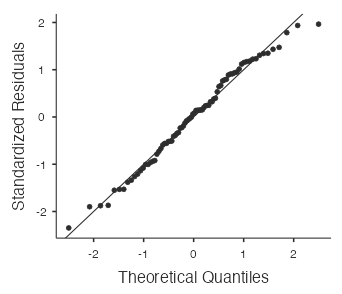 normal probability plot - blood pressure