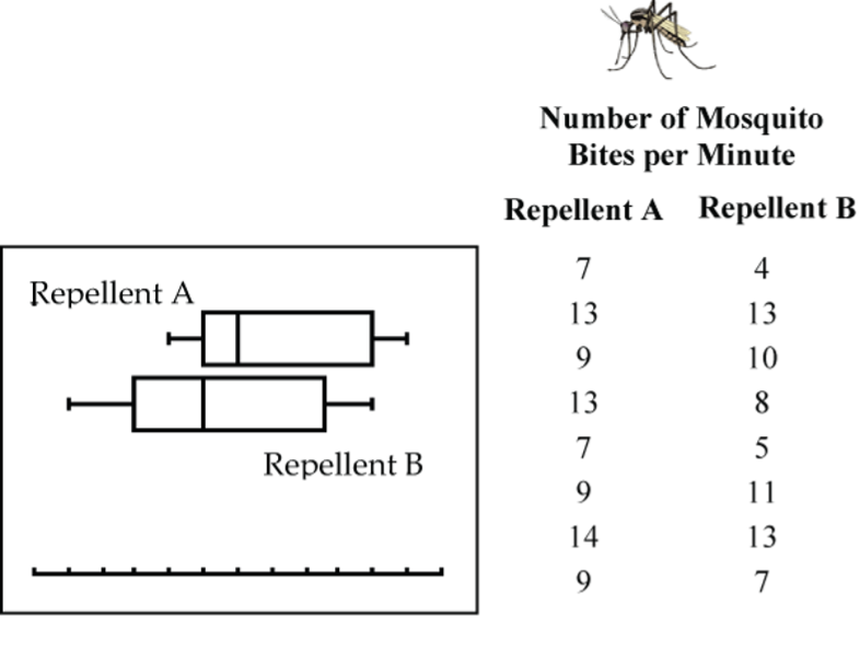 Mosquito repellent example