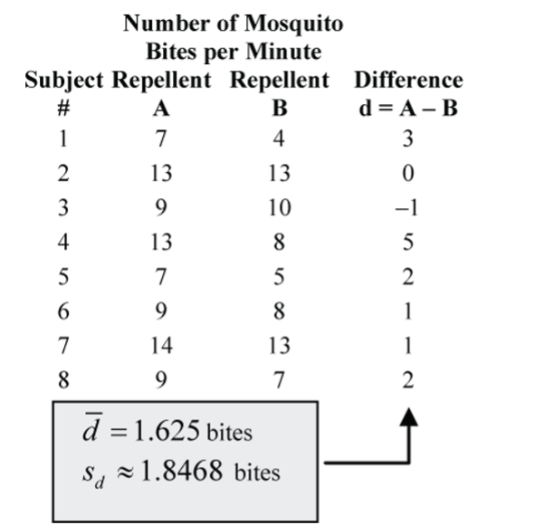 Mosquito repellent data