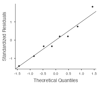 Normal probability plot - mosquito repellent