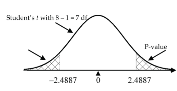 Mosquito repellent p-value