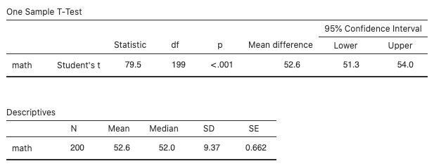 Confidence interval for the mean - math scores