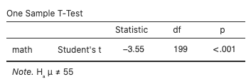 Hypothesis test for a mean - math scores