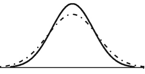 Student's t curve