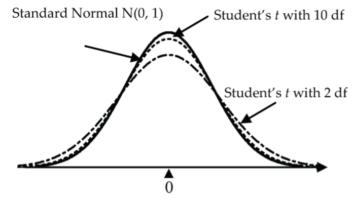 t-curves