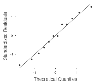 normal probability plot - cookies