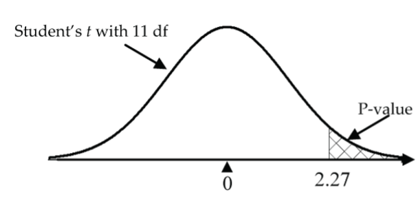 Cookie t-test p-value