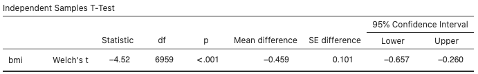 jamovi - independent sample confidence interval - high schoolers' physical activity