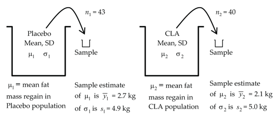 Independent samples experiment