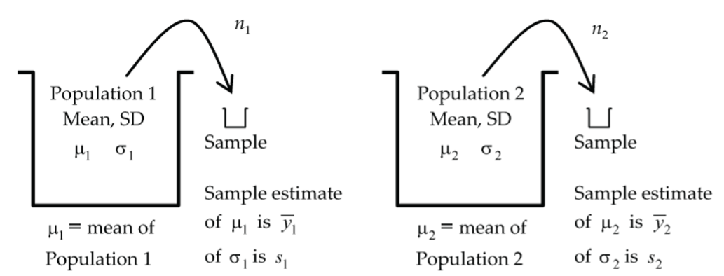 Sampling means from two independent groups