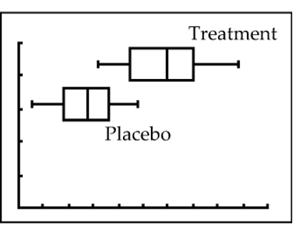 Boxplots - weight loss