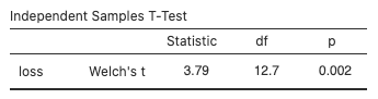 Independent sample t-test - weight loss