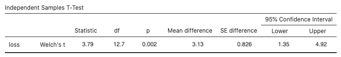 Independent Samples Confidence Interval - weight loss