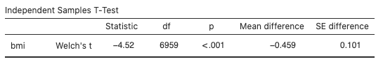 jamovi - independent samples t-test - bmi & activity