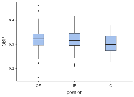 boxplots - mlb batting example