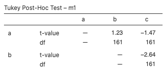 anova post-hoc tests - classdata example