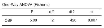 anova - mlb batting example