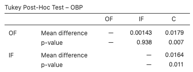 tukey post-hoc tests: mlb batting example