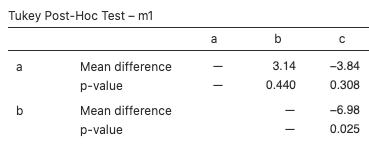 anova post-hoc tests - classdata example