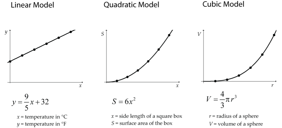 perfect relationships between numerical variables